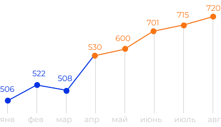 Chart - количество заказов